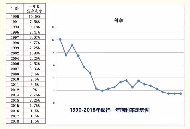 图解年来存款利率变迁揭秘利息为何越来越少