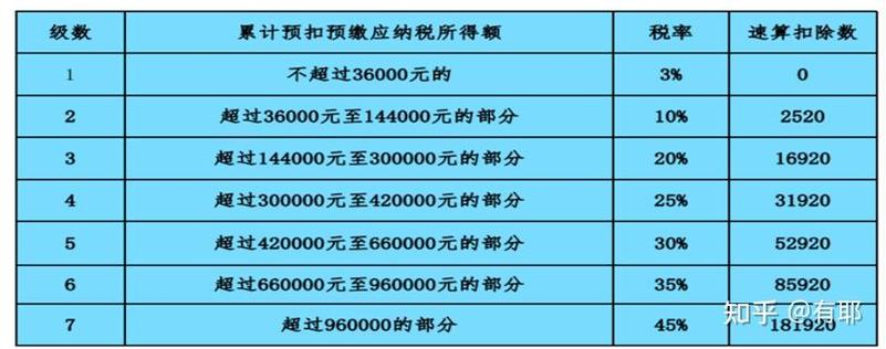 个人所得税税率怎么算