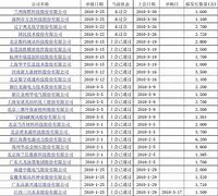 创业板股票一览表大全