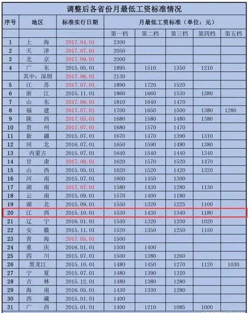 深圳最低工资标准2022